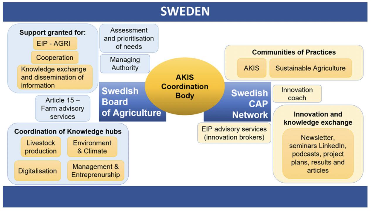 Figure 2: Swedish AKIS Coordination Body.png